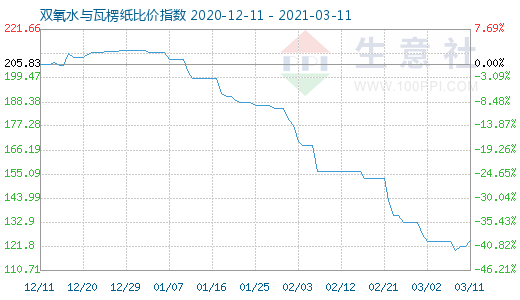 3月11日雙氧水與瓦楞紙比價指數(shù)圖