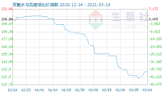 3月14日雙氧水與瓦楞紙比價(jià)指數(shù)圖