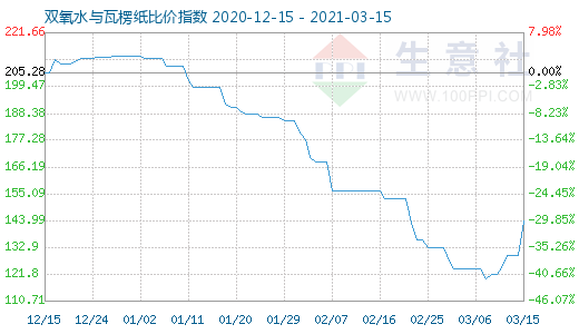 3月15日雙氧水與瓦楞紙比價(jià)指數(shù)圖