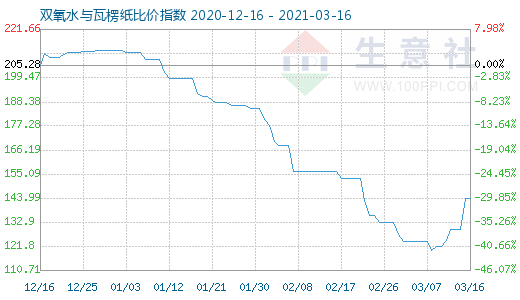 3月16日雙氧水與瓦楞紙比價(jià)指數(shù)圖