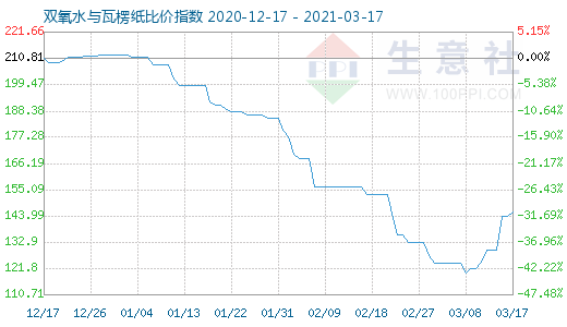 3月17日雙氧水與瓦楞紙比價(jià)指數(shù)圖