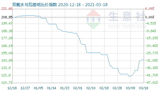 3月18日雙氧水與瓦楞紙比價(jià)指數(shù)圖