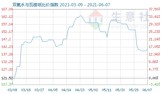 6月7日雙氧水與瓦楞紙比價(jià)指數(shù)圖