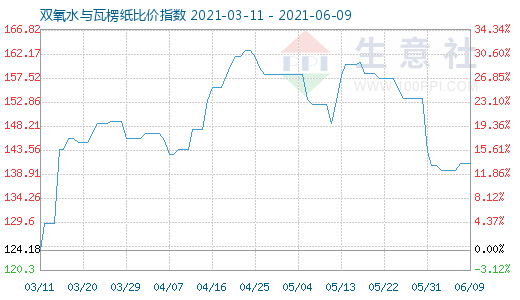 6月9日雙氧水與瓦楞紙比價指數(shù)圖