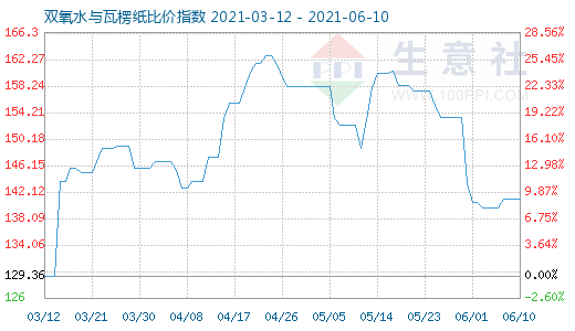 6月10日雙氧水與瓦楞紙比價(jià)指數(shù)圖