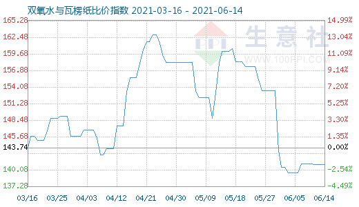 6月14日雙氧水與瓦楞紙比價(jià)指數(shù)圖