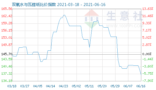 6月16日雙氧水與瓦楞紙比價(jià)指數(shù)圖