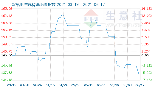 6月17日雙氧水與瓦楞紙比價指數(shù)圖