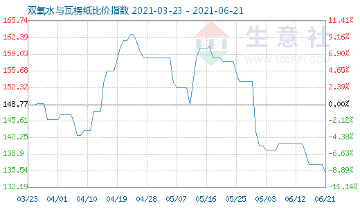 6月21日雙氧水與瓦楞紙比價指數(shù)圖