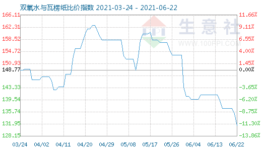 6月22日雙氧水與瓦楞紙比價指數(shù)圖