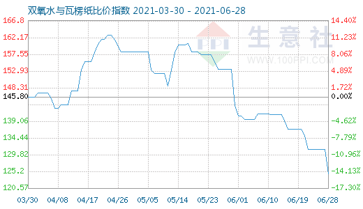 6月28日雙氧水與瓦楞紙比價(jià)指數(shù)圖