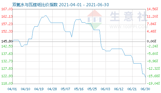 6月30日雙氧水與瓦楞紙比價指數(shù)圖