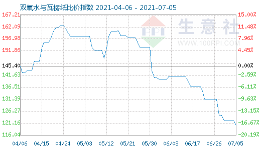 7月5日雙氧水與瓦楞紙比價指數圖