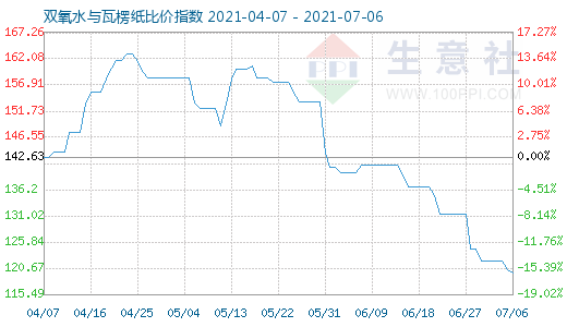 7月6日雙氧水與瓦楞紙比價指數(shù)圖