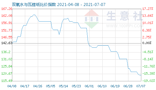 7月7日雙氧水與瓦楞紙比價指數(shù)圖