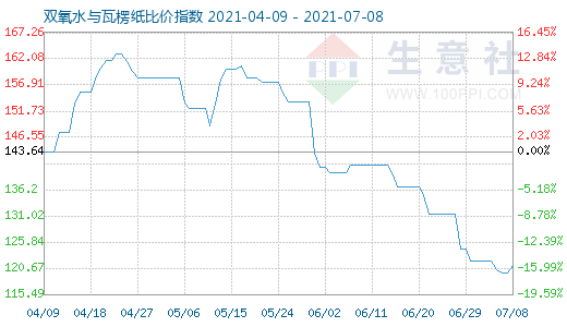 7月8日雙氧水與瓦楞紙比價(jià)指數(shù)圖