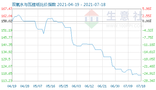 7月18日雙氧水與瓦楞紙比價指數(shù)圖