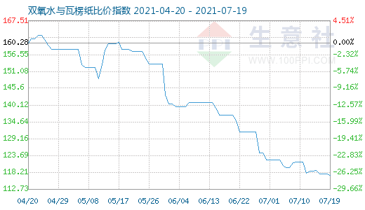 7月19日雙氧水與瓦楞紙比價(jià)指數(shù)圖