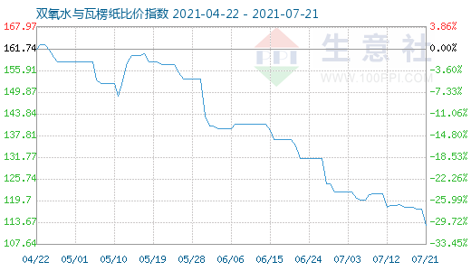 7月21日雙氧水與瓦楞紙比價指數(shù)圖