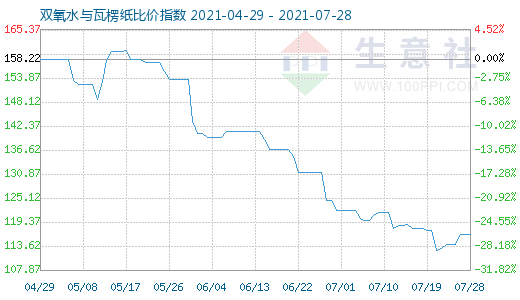 7月28日雙氧水與瓦楞紙比價(jià)指數(shù)圖