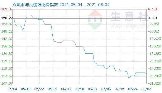 8月2日雙氧水與瓦楞紙比價(jià)指數(shù)圖