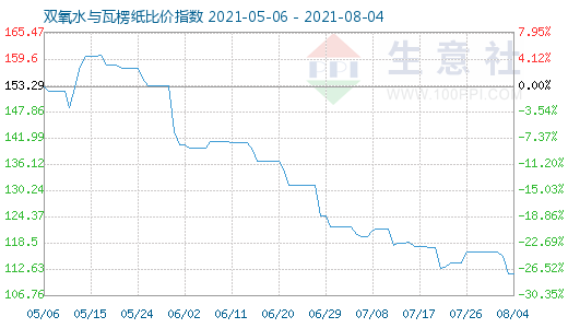 8月4日雙氧水與瓦楞紙比價(jià)指數(shù)圖