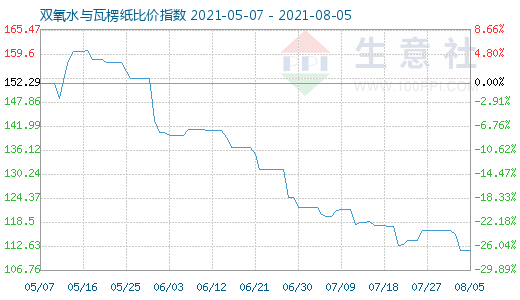 8月5日雙氧水與瓦楞紙比價指數(shù)圖