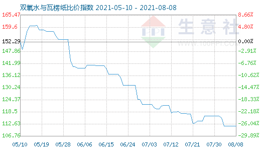 8月8日雙氧水與瓦楞紙比價指數(shù)圖