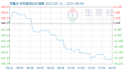 8月9日雙氧水與瓦楞紙比價(jià)指數(shù)圖