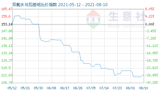 8月10日雙氧水與瓦楞紙比價(jià)指數(shù)圖