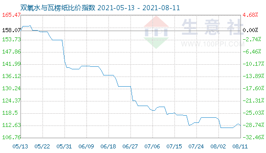 8月11日雙氧水與瓦楞紙比價指數(shù)圖