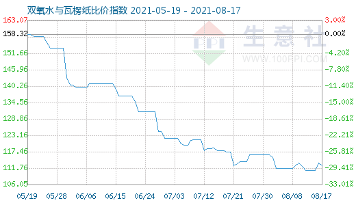 8月17日雙氧水與瓦楞紙比價(jià)指數(shù)圖