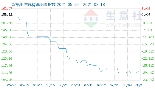 8月18日雙氧水與瓦楞紙比價(jià)指數(shù)圖