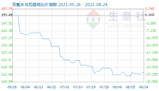 8月24日雙氧水與瓦楞紙比價指數(shù)圖