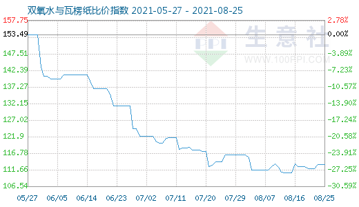 8月25日雙氧水與瓦楞紙比價(jià)指數(shù)圖