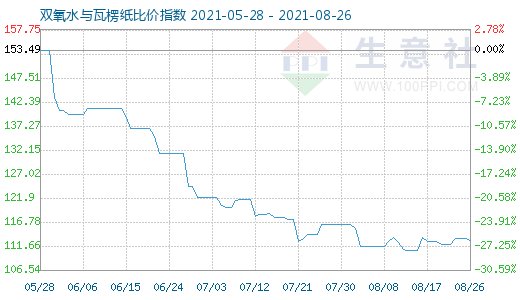 8月26日雙氧水與瓦楞紙比價指數圖