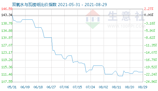 8月29日雙氧水與瓦楞紙比價(jià)指數(shù)圖