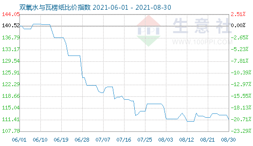 8月30日雙氧水與瓦楞紙比價(jià)指數(shù)圖