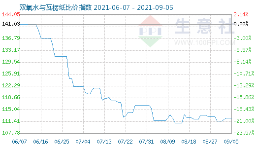 9月5日雙氧水與瓦楞紙比價(jià)指數(shù)圖