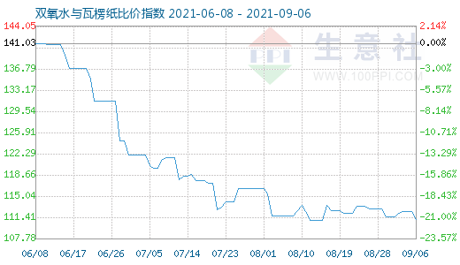 9月6日雙氧水與瓦楞紙比價(jià)指數(shù)圖