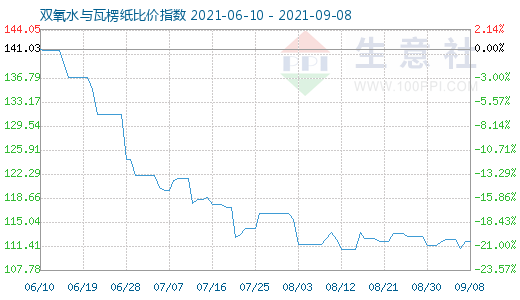 9月8日雙氧水與瓦楞紙比價(jià)指數(shù)圖