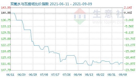 9月9日雙氧水與瓦楞紙比價指數(shù)圖