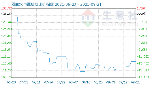 9月21日雙氧水與瓦楞紙比價指數(shù)圖