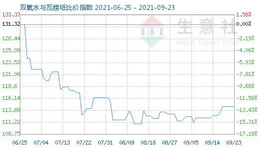 9月23日雙氧水與瓦楞紙比價指數(shù)圖