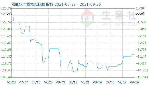 9月26日雙氧水與瓦楞紙比價指數(shù)圖