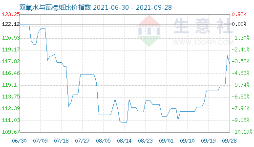 9月28日雙氧水與瓦楞紙比價(jià)指數(shù)圖