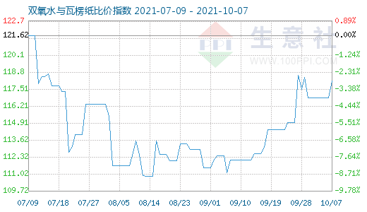 10月7日雙氧水與瓦楞紙比價指數(shù)圖