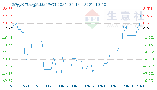 10月10日雙氧水與瓦楞紙比價(jià)指數(shù)圖