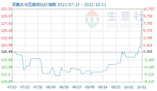 10月11日雙氧水與瓦楞紙比價指數(shù)圖