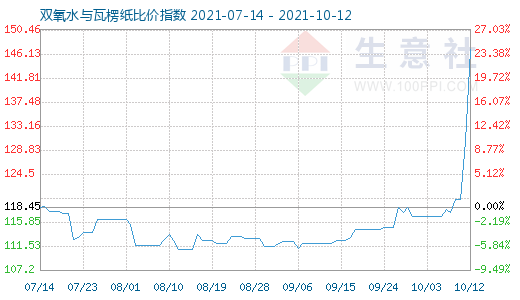 10月12日雙氧水與瓦楞紙比價(jià)指數(shù)圖